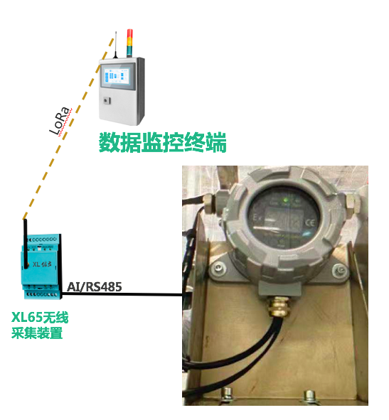 「信立」SMT車間排風(fēng)管風(fēng)速及危險(xiǎn)氣體監(jiān)控系統(tǒng)技術(shù)方案